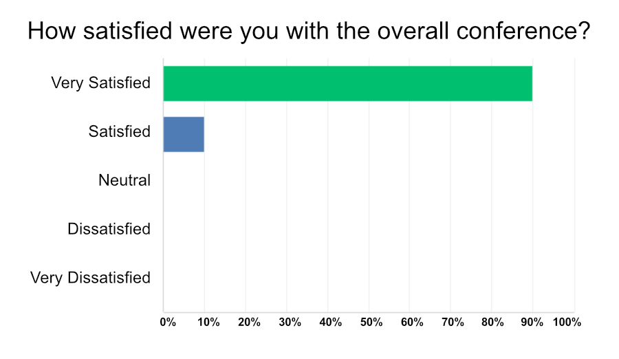 Survey Results USA Food Export Group